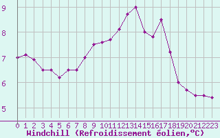 Courbe du refroidissement olien pour Baye (51)