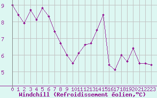 Courbe du refroidissement olien pour Chaumont (Sw)