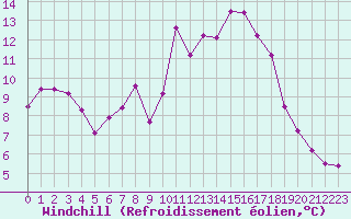 Courbe du refroidissement olien pour Ile Rousse (2B)