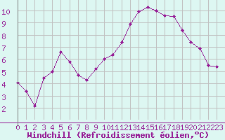 Courbe du refroidissement olien pour Albi (81)