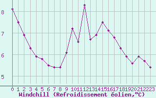 Courbe du refroidissement olien pour Le Talut - Belle-Ile (56)