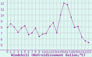 Courbe du refroidissement olien pour Frignicourt (51)