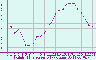 Courbe du refroidissement olien pour Miribel-les-Echelles (38)