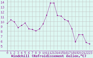 Courbe du refroidissement olien pour Mont-de-Marsan (40)