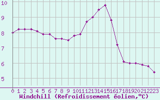 Courbe du refroidissement olien pour Jabbeke (Be)