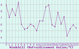 Courbe du refroidissement olien pour Aadorf / Tnikon