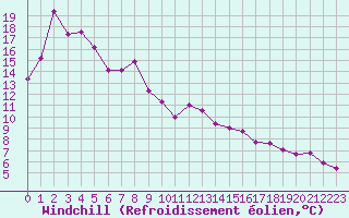 Courbe du refroidissement olien pour Leucate (11)