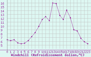 Courbe du refroidissement olien pour Regensburg