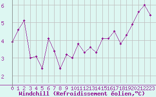 Courbe du refroidissement olien pour Biscarrosse (40)