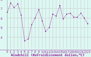 Courbe du refroidissement olien pour Cap Corse (2B)