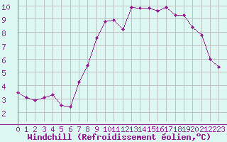 Courbe du refroidissement olien pour Constance (All)