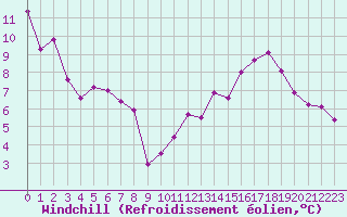 Courbe du refroidissement olien pour Trves (69)