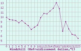 Courbe du refroidissement olien pour Toussus-le-Noble (78)