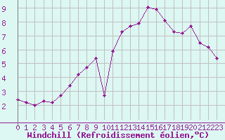 Courbe du refroidissement olien pour Lans-en-Vercors - Les Allires (38)