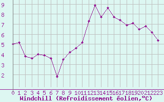 Courbe du refroidissement olien pour Locarno (Sw)