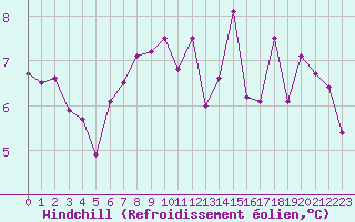Courbe du refroidissement olien pour Puerto de San Isidro