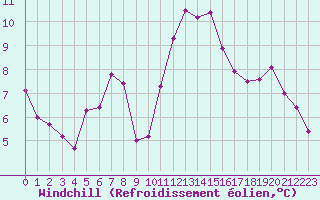 Courbe du refroidissement olien pour Mont-Saint-Vincent (71)