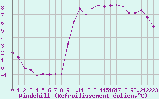Courbe du refroidissement olien pour Jussy (02)