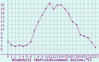 Courbe du refroidissement olien pour Lecce