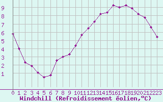 Courbe du refroidissement olien pour Blois-l