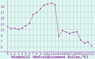 Courbe du refroidissement olien pour Yozgat