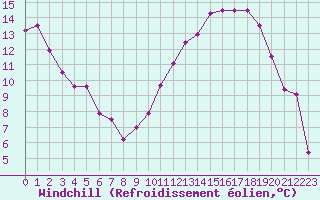 Courbe du refroidissement olien pour Clermont-Ferrand (63)
