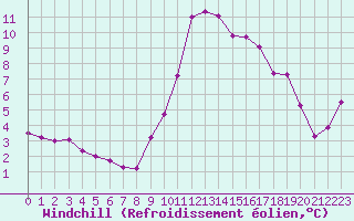Courbe du refroidissement olien pour Cavalaire-sur-Mer (83)