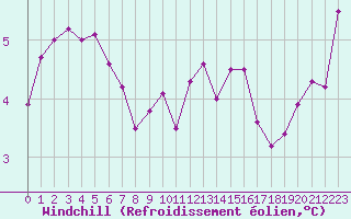 Courbe du refroidissement olien pour Abbeville (80)