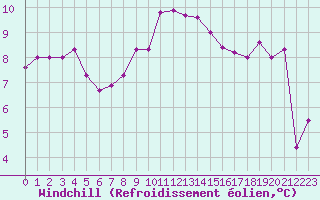 Courbe du refroidissement olien pour Herstmonceux (UK)