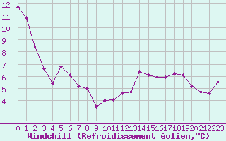 Courbe du refroidissement olien pour Nyon-Changins (Sw)