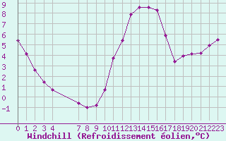 Courbe du refroidissement olien pour Caix (80)