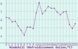 Courbe du refroidissement olien pour Cardinham