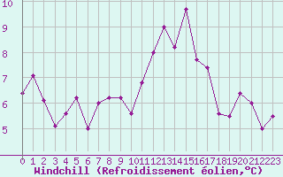 Courbe du refroidissement olien pour Embrun (05)