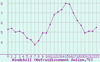 Courbe du refroidissement olien pour Jarnages (23)