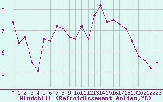 Courbe du refroidissement olien pour Neu Ulrichstein