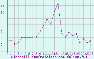 Courbe du refroidissement olien pour Llerena