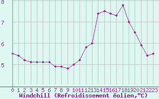 Courbe du refroidissement olien pour Courcouronnes (91)