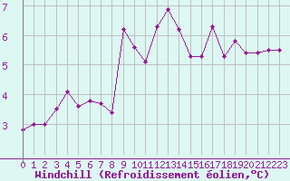 Courbe du refroidissement olien pour Abbeville (80)