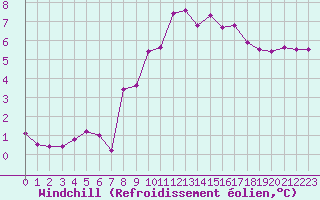 Courbe du refroidissement olien pour Dinard (35)