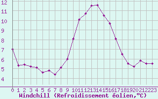 Courbe du refroidissement olien pour Sallles d