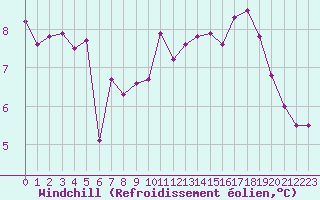 Courbe du refroidissement olien pour Sallanches (74)