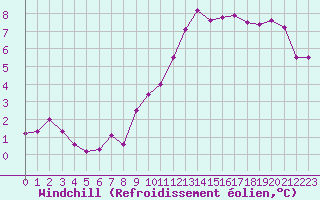 Courbe du refroidissement olien pour Corny-sur-Moselle (57)
