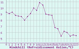 Courbe du refroidissement olien pour Chateau-d-Oex