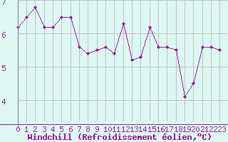 Courbe du refroidissement olien pour Saint-Dizier (52)