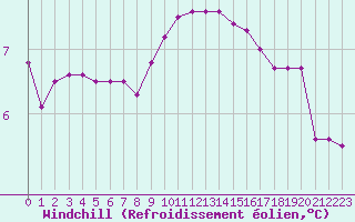 Courbe du refroidissement olien pour Douvaine (74)