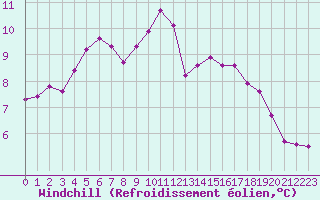 Courbe du refroidissement olien pour Ploumanac