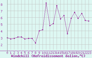 Courbe du refroidissement olien pour Aix-la-Chapelle (All)