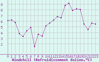 Courbe du refroidissement olien pour Jarnages (23)