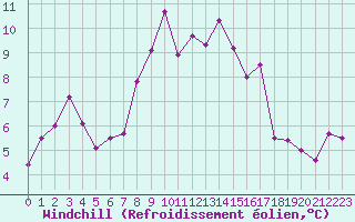 Courbe du refroidissement olien pour Les Attelas
