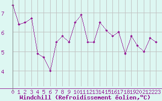 Courbe du refroidissement olien pour Pau (64)